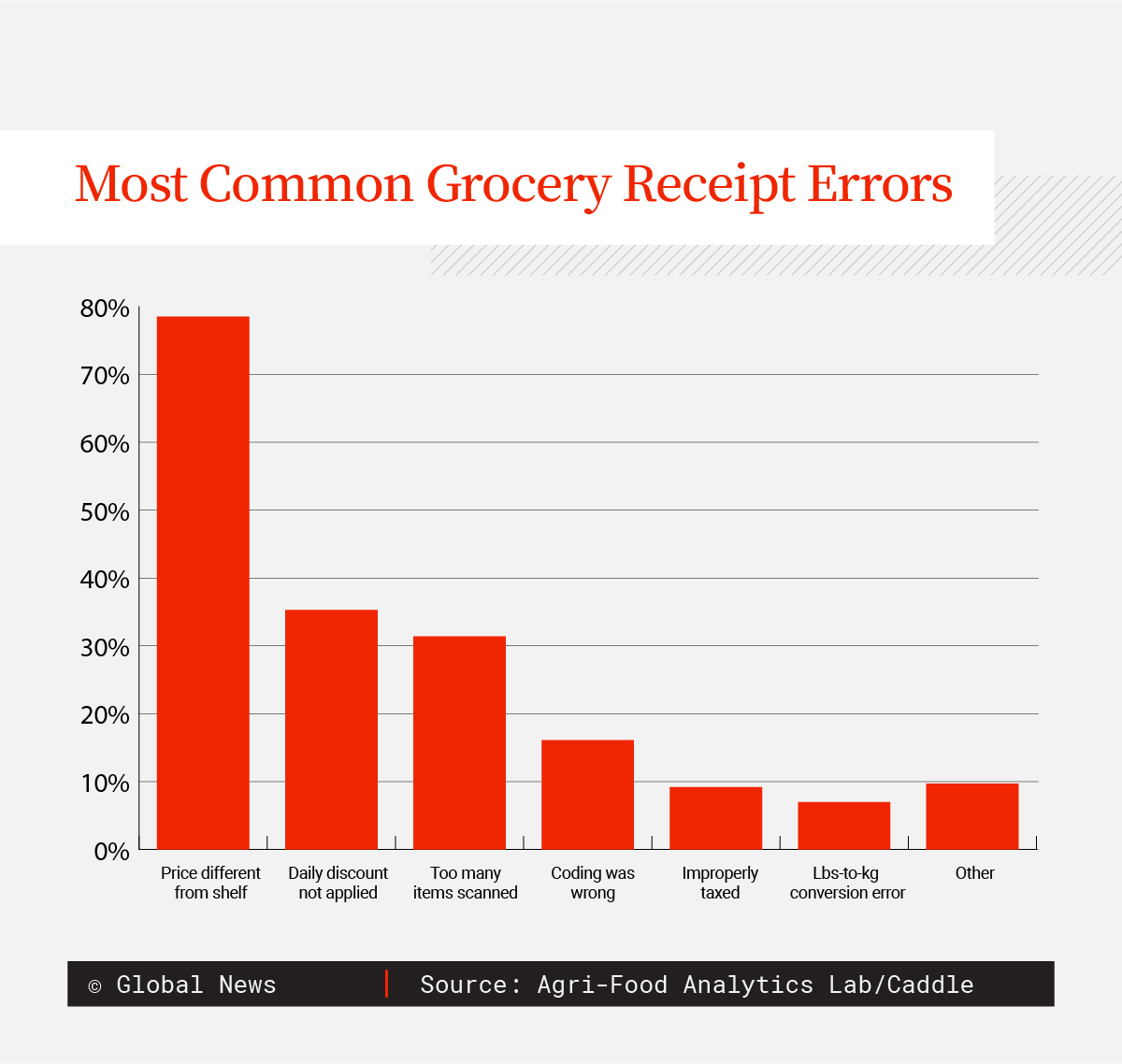 Canadian grocery receipt errors chart