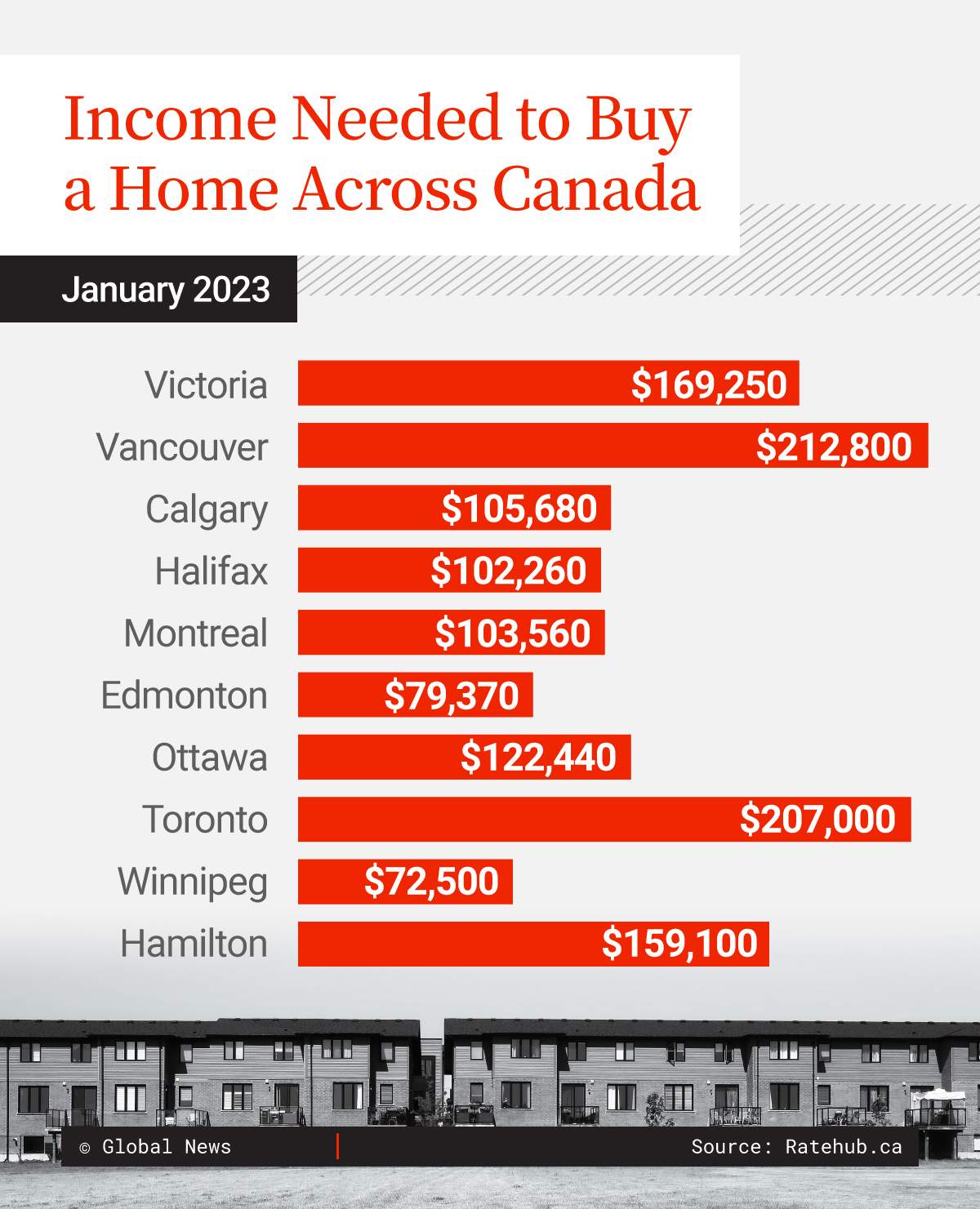 chart showing incomes needed to buy a home in Canadian cities