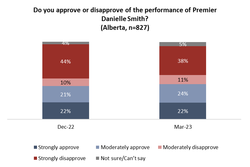 The latest data from the Angus Reid Institute suggests that Smith only has an approval rating of 46 per cent.