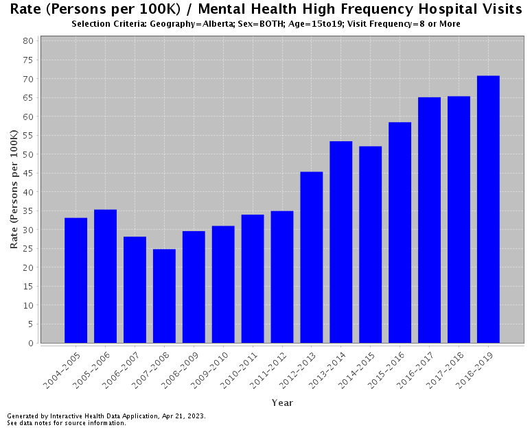 Data from Alberta Health Services’ Interactive Health Data Application shows more and more youth are visiting the hospital for mental-health-related in high frequencies year over year.