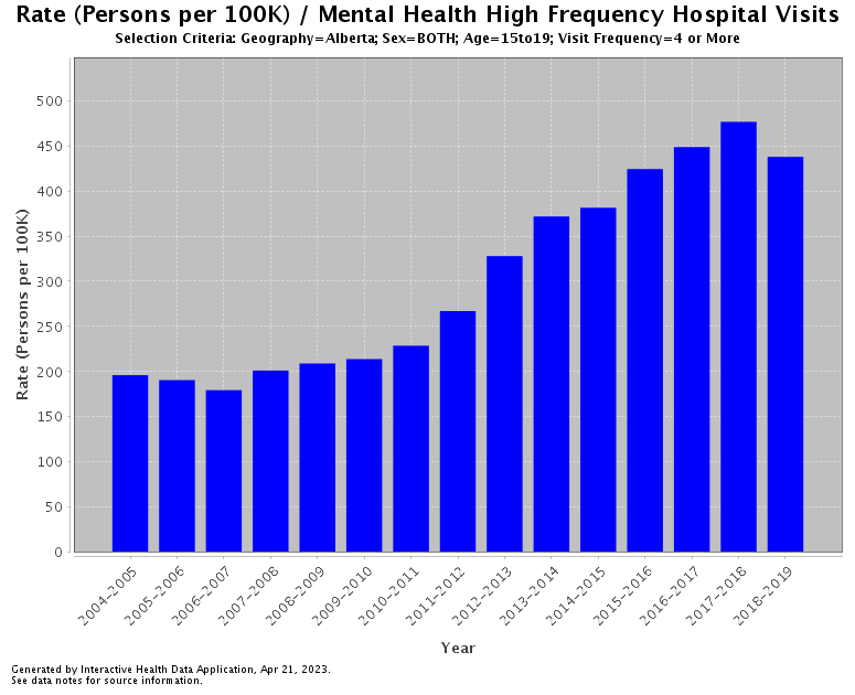 Data from Alberta Health Services’ Interactive Health Data Application shows more and more youth are visiting the hospital for mental-health-related in high frequencies year over year.