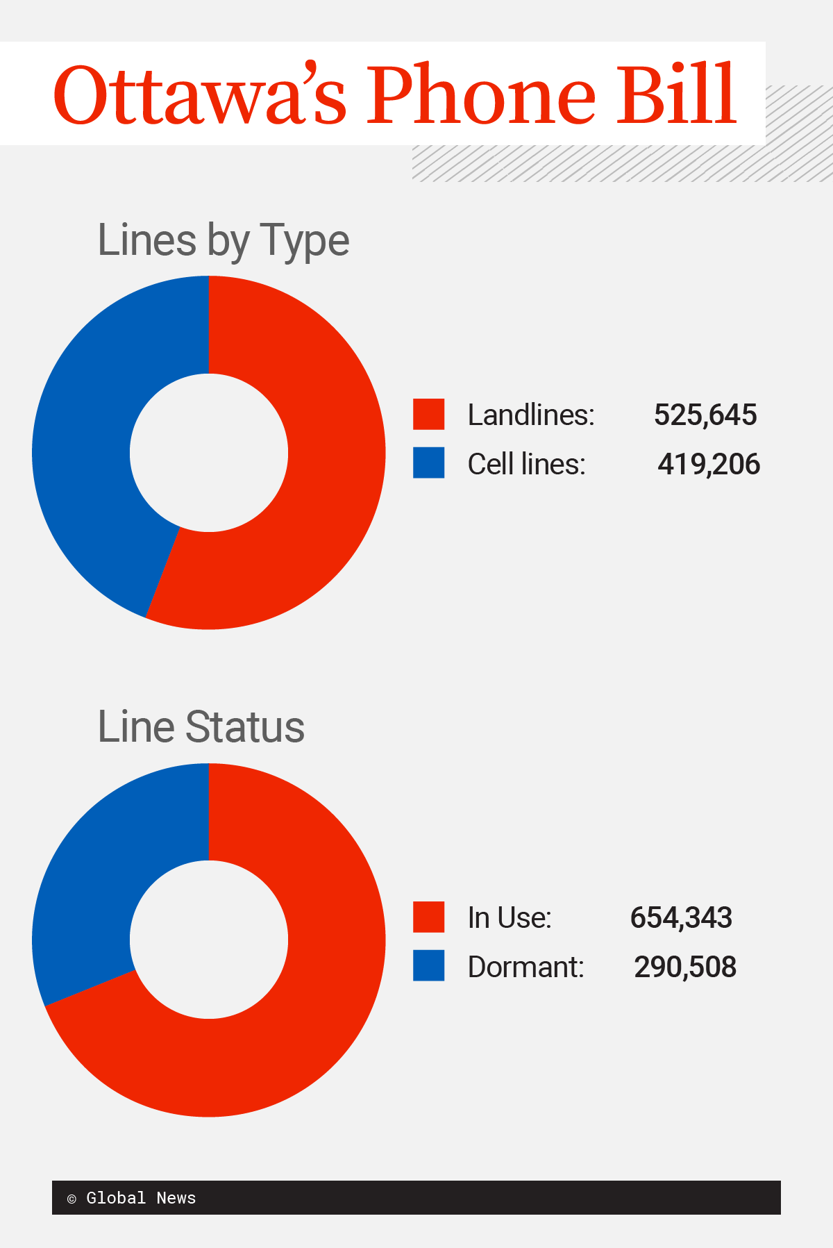 Ottawa spends millions on 944K phone lines. Nearly a third are ‘dormant’ - image