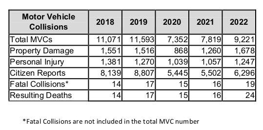 Increased fatal Hamilton crashes during 2022 resulted in 24 road deaths: police - image
