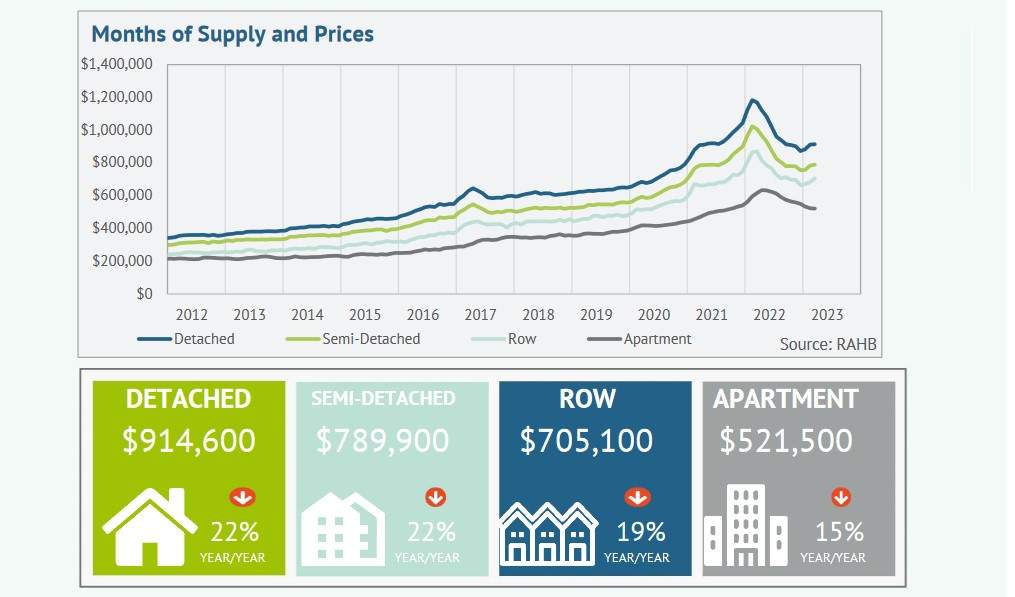 Source: Realtors’ Association of Hamilton Burlington
