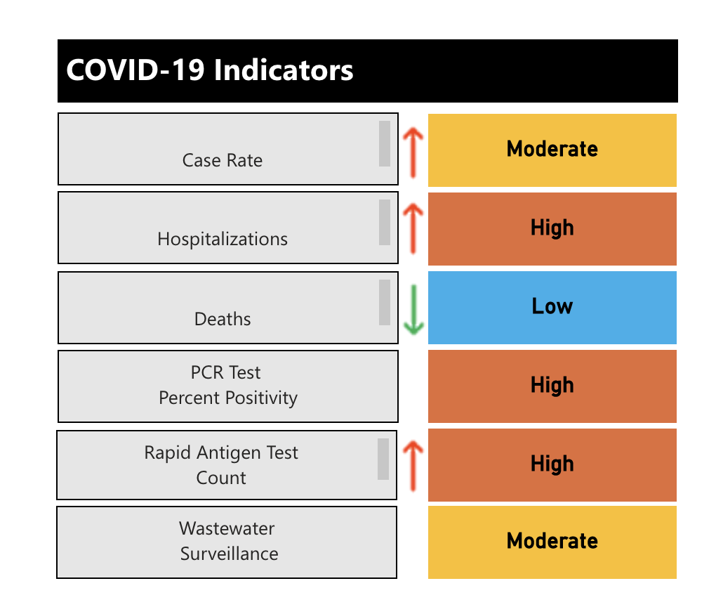 Peterborough Public Health’s COVID-19 risk index for April 5, 2023.