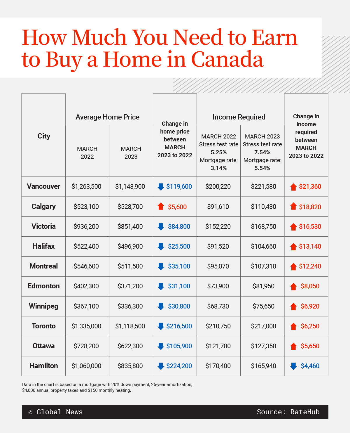 ‘Never been a harder time’: Here’s the income you need to buy a home in Canada - image