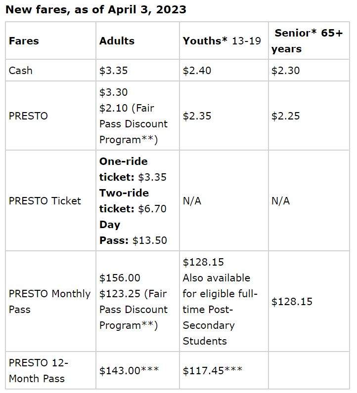 TTC fares as of Monday, April 3, 2023.
