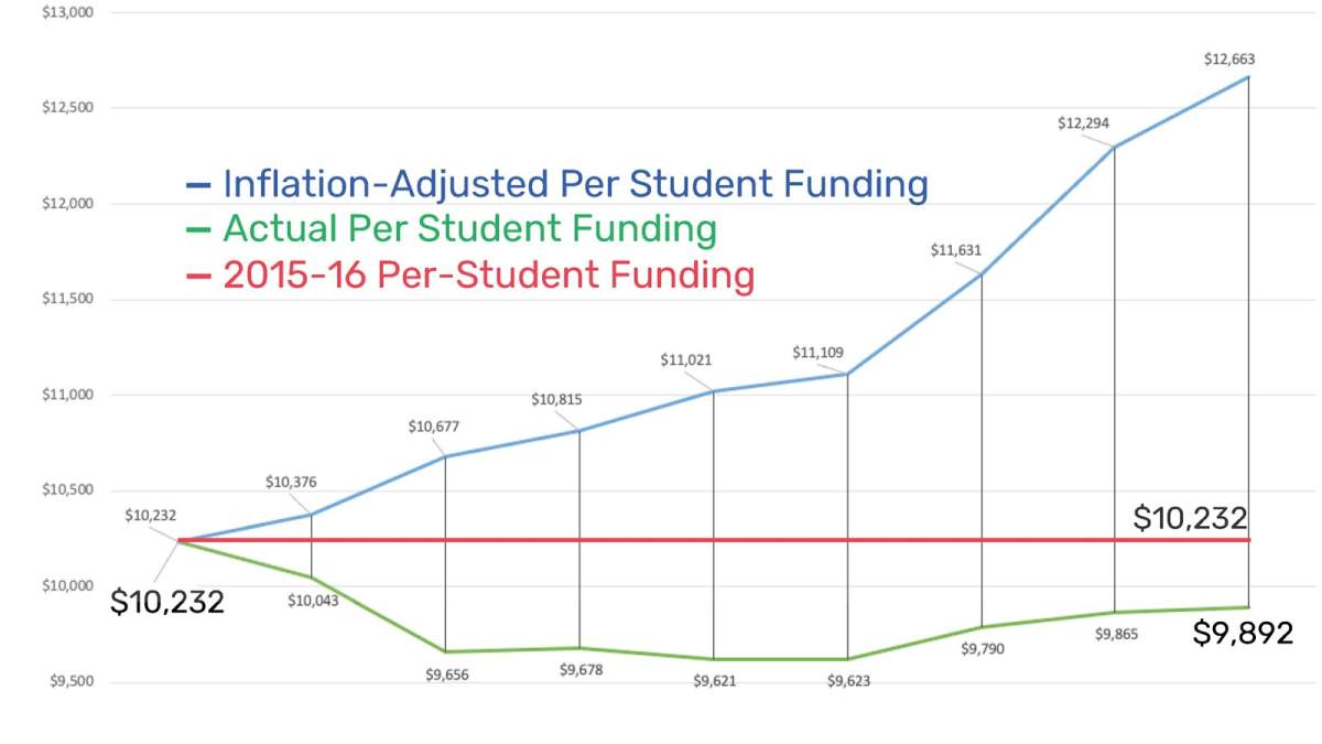 A chart by Greater Saskatoon Catholic Schools comparing the per-student funding in the province.