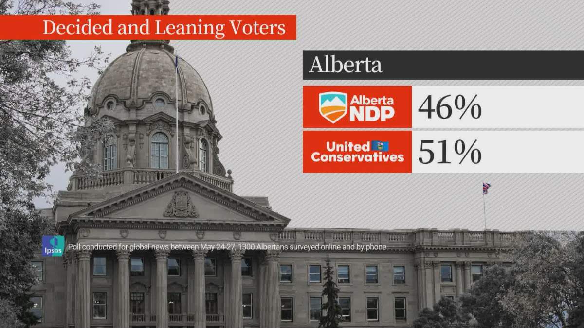 IPSOS poll conducted for Global News.