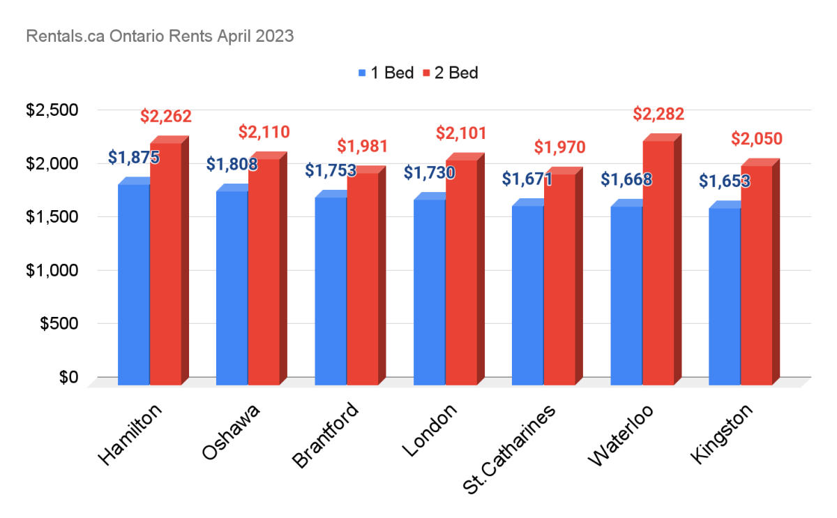 Landlords ask over $1,800 for one bedroom in Hamilton, up 18% annually - image