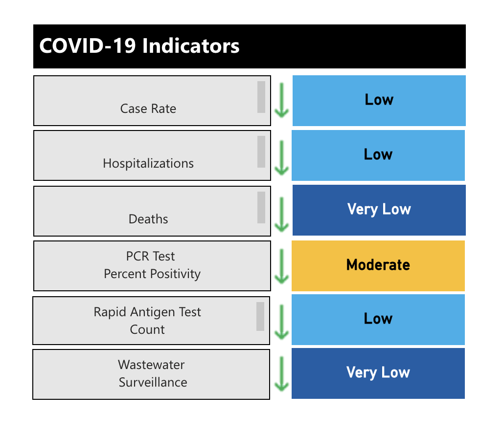COVID-19 risk index issued by Peterborough Public Health on May 3, 2023.