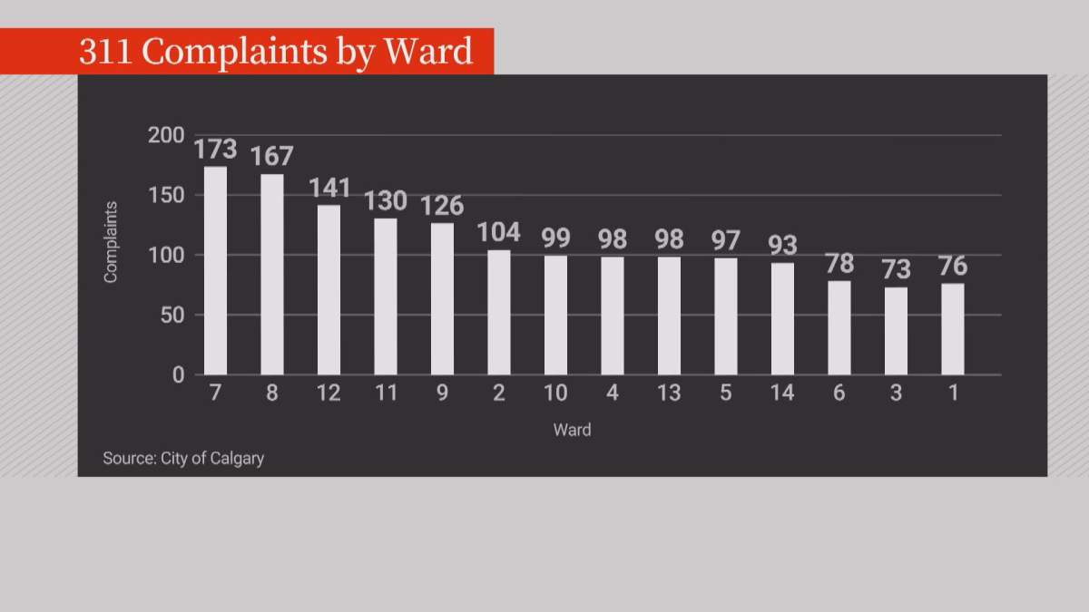 A breakdown of excessive vehicle noise complaints to 311 by ward in Calgary.