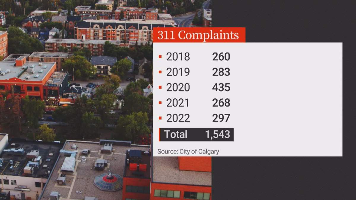 A breakdown of 311 complaints for excessive vehicle noise in Calgary over the last five years.