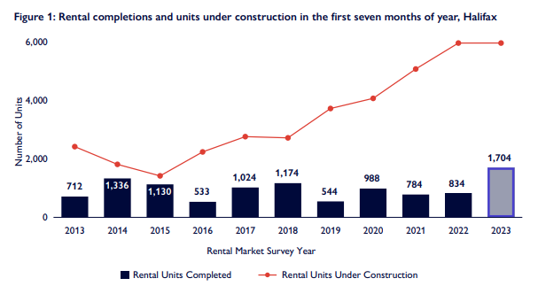 The CMHC says a record number of new rental units under construction could ease some of the pressure.