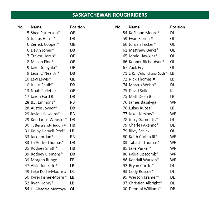 The Saskatchewan Roughriders 2023 rookie roster.