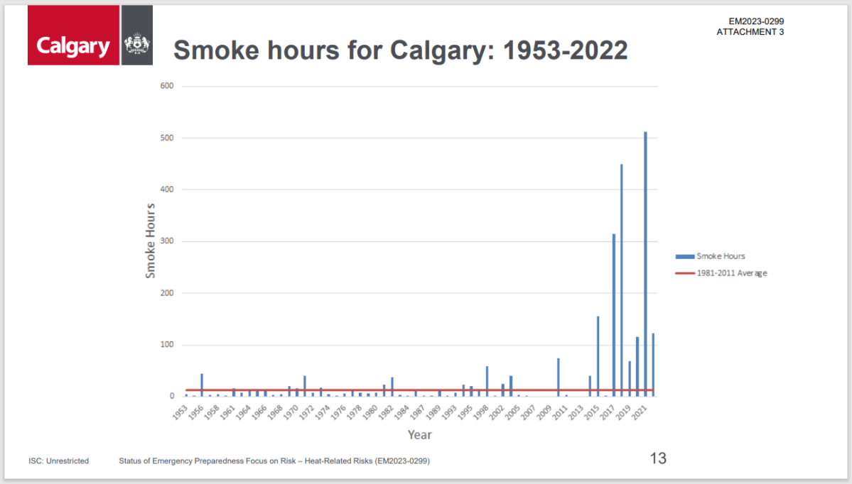 Smoke hours experienced in Calgary from 1953-2022. City of Calgary: Status of Emergency Preparedness Focus on Risk – Heat-Related Risks.