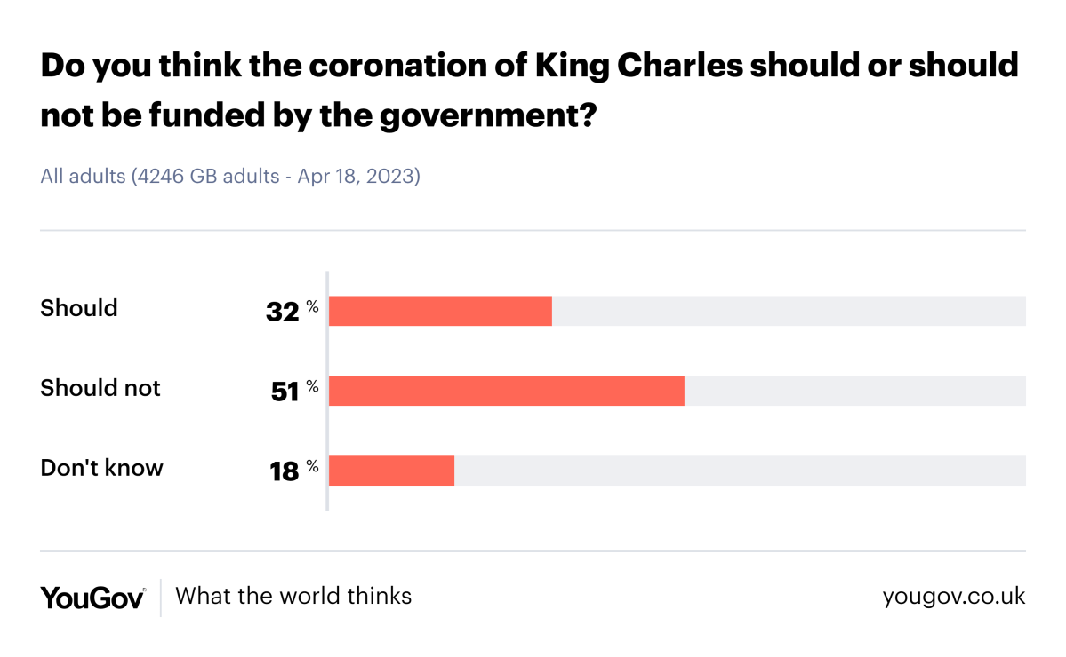 King Charles’ coronation to flaunt the royal bounty despite cost-of-living crisis - image