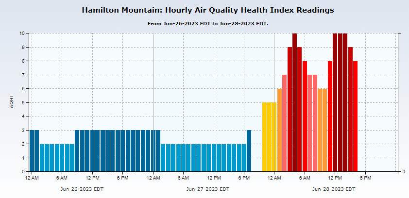 A snapshot of the Air Quality Health Index on Hamilton Mountain from Ontario’s Ministry of the Environment, Conservation and Parks as of 4 p.m June 28, 2023