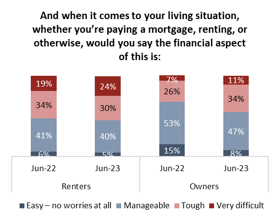 More than half in B.C. stressed about making ends meet, poll finds - image