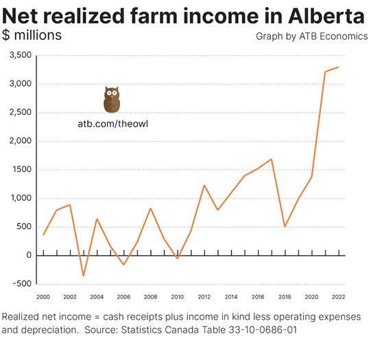 Alberta agriculture 2022 income report.