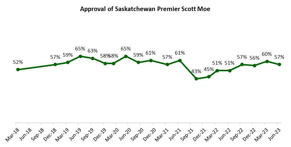 Scott Moe ranks at the top of premier approval rates across Canada: Angus Reid poll - image