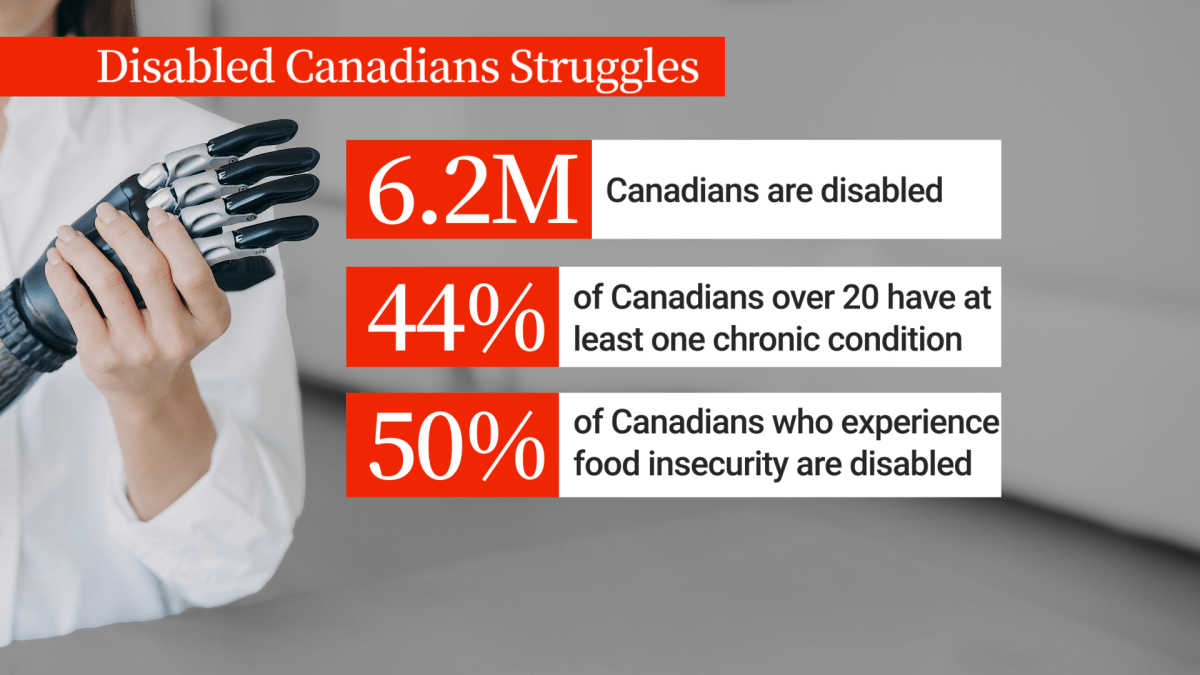 An infographic showing statistics about Canadians with disabilities.