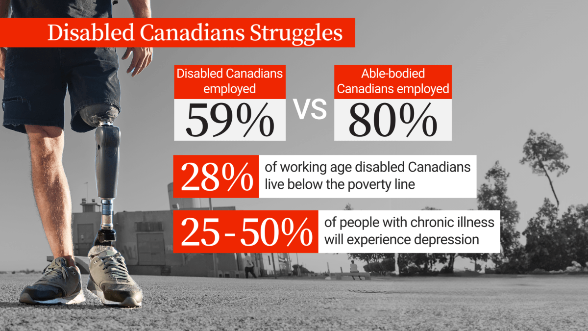 An infographic showing statistics about Canadians with disabilities.