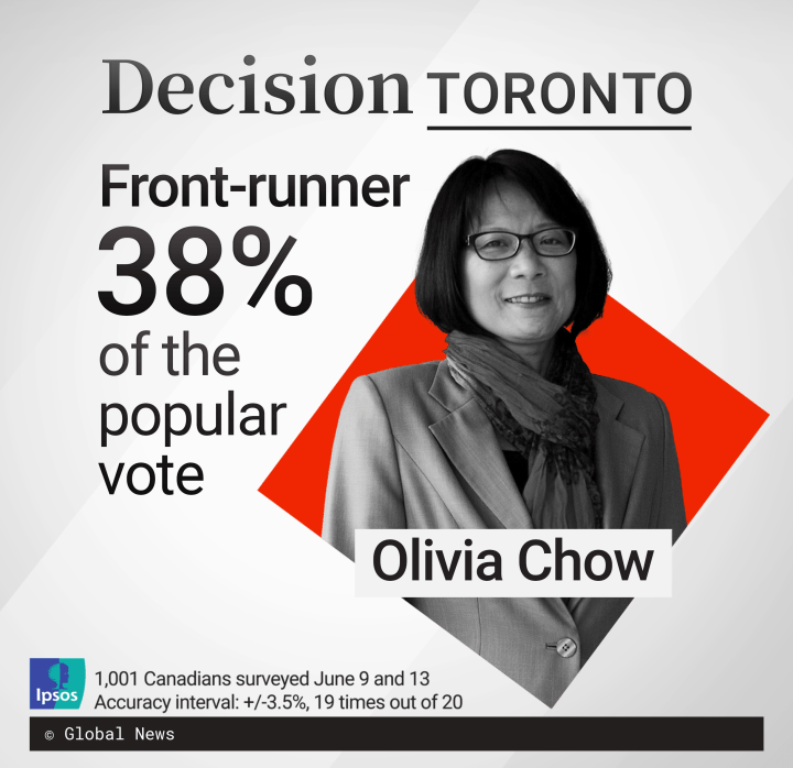 Olivia Chow leads the race, according to the Ipsos poll.
