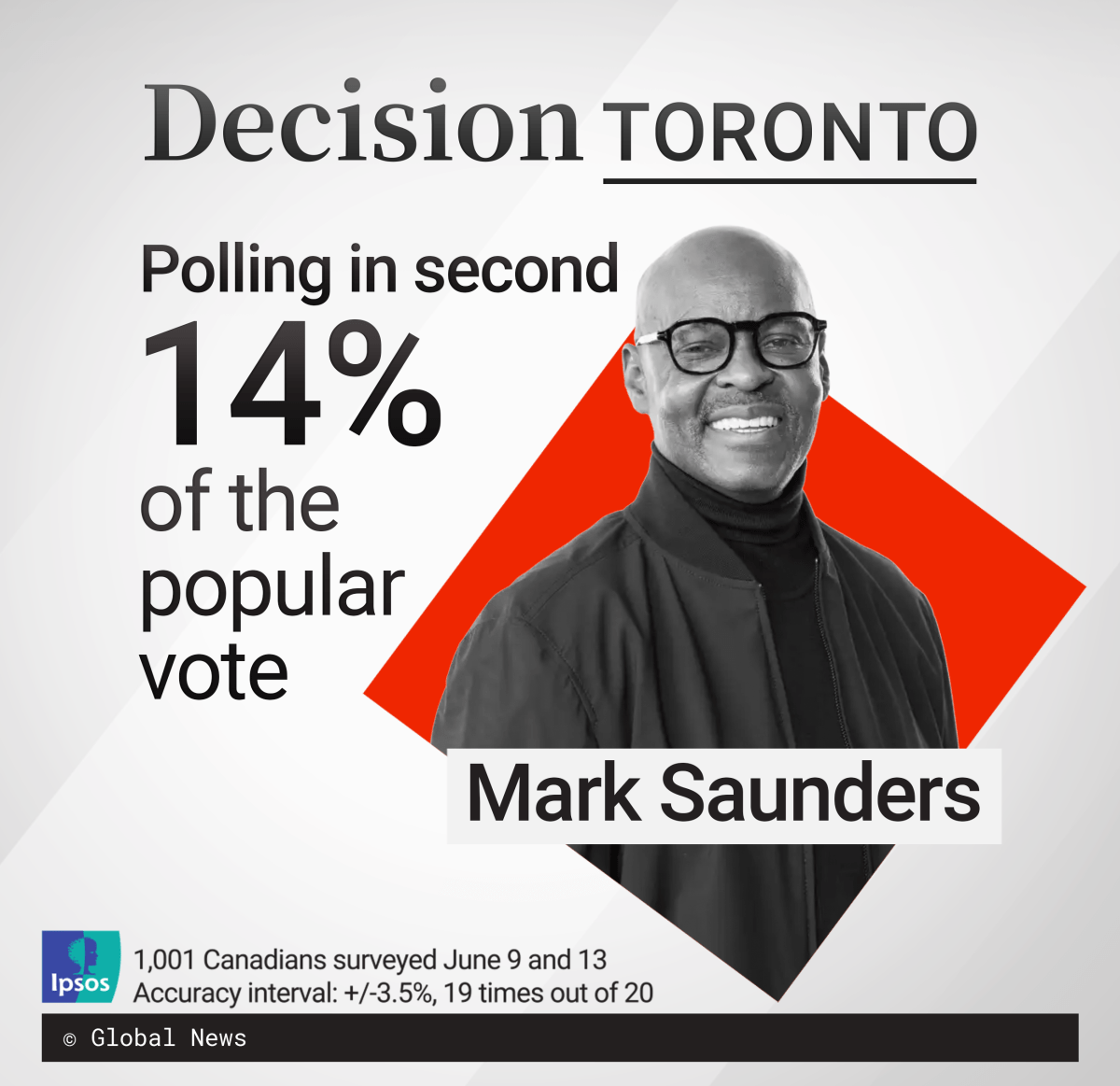 Mark Saunders is polling in second place, according to Ipsos.