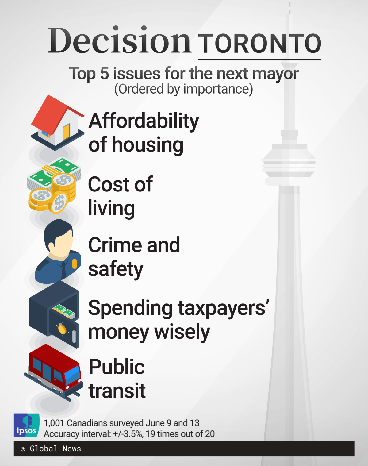 The top issues for candidates in the Toronto election, according to Ipsos.