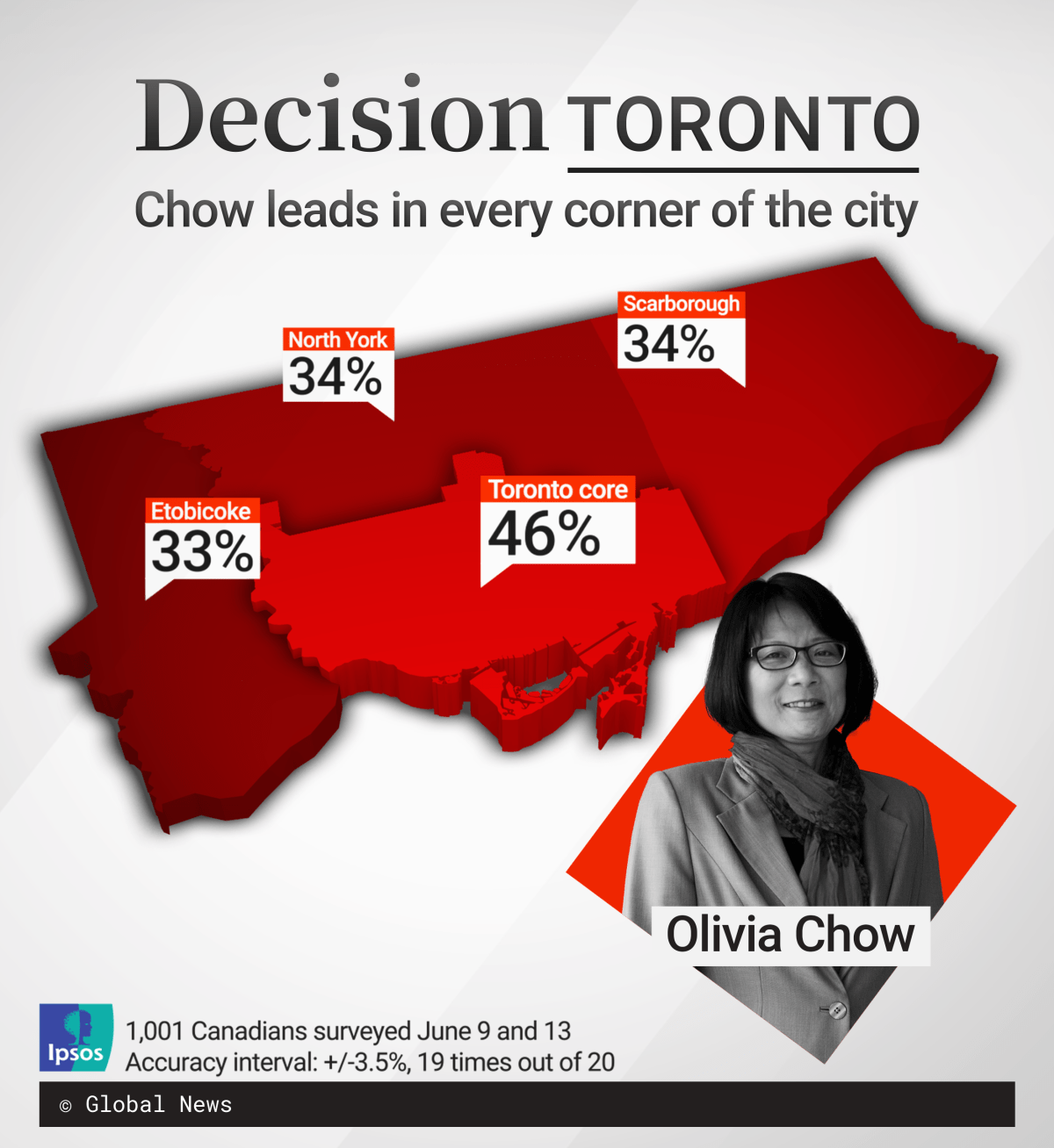 Olivia Chow enjoys a larger share of the vote in the downtown area, according to Ipsos.