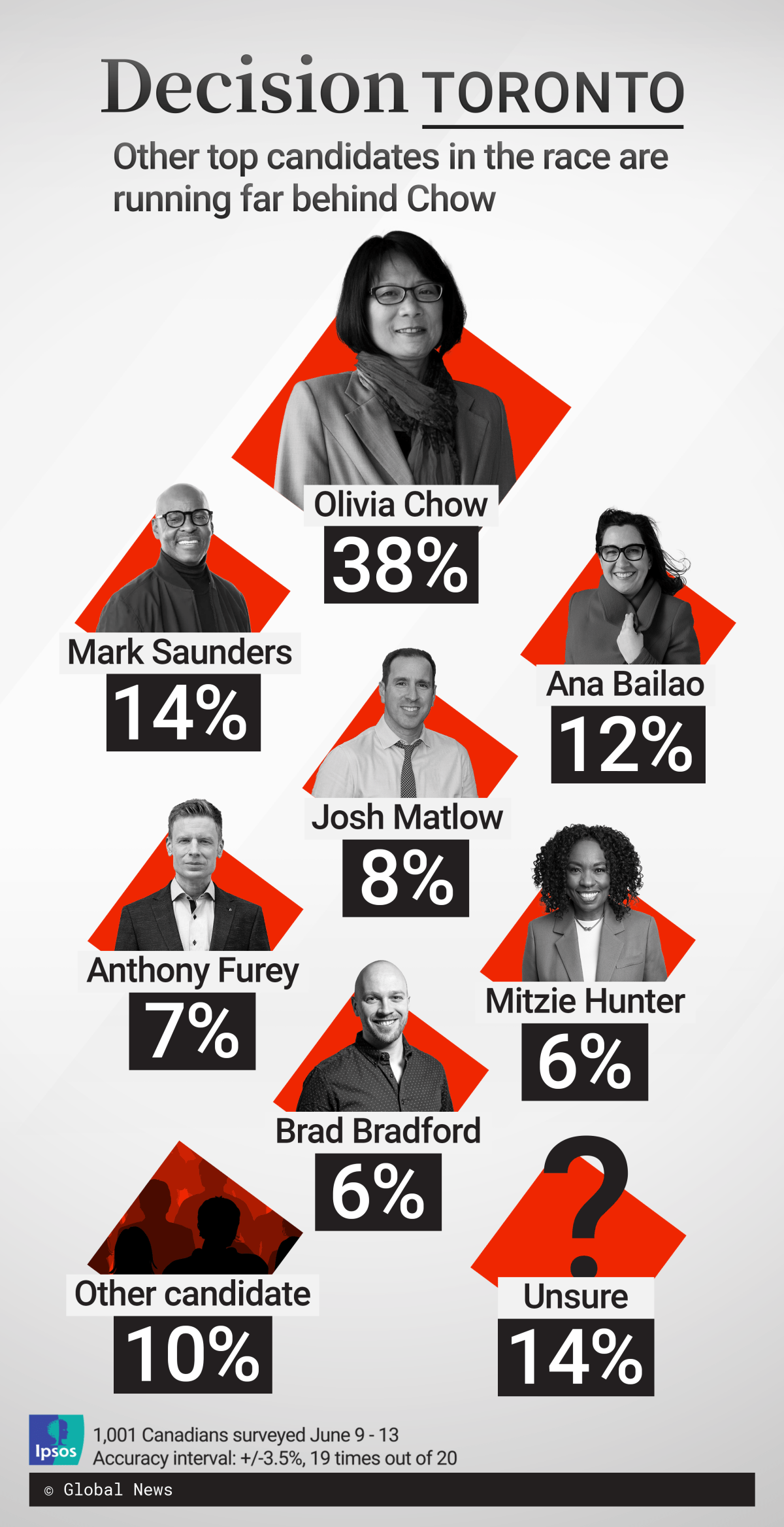 There are several high-profile candidates running in the mayoral byelection.