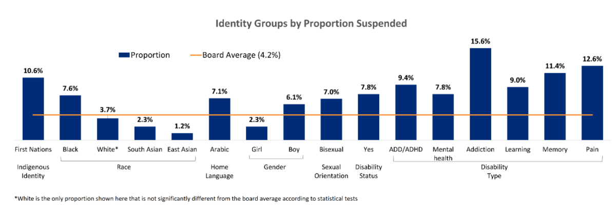 A graph that shows a detailed breakdown of HWDSB students who have been suspended compared to the board average.
