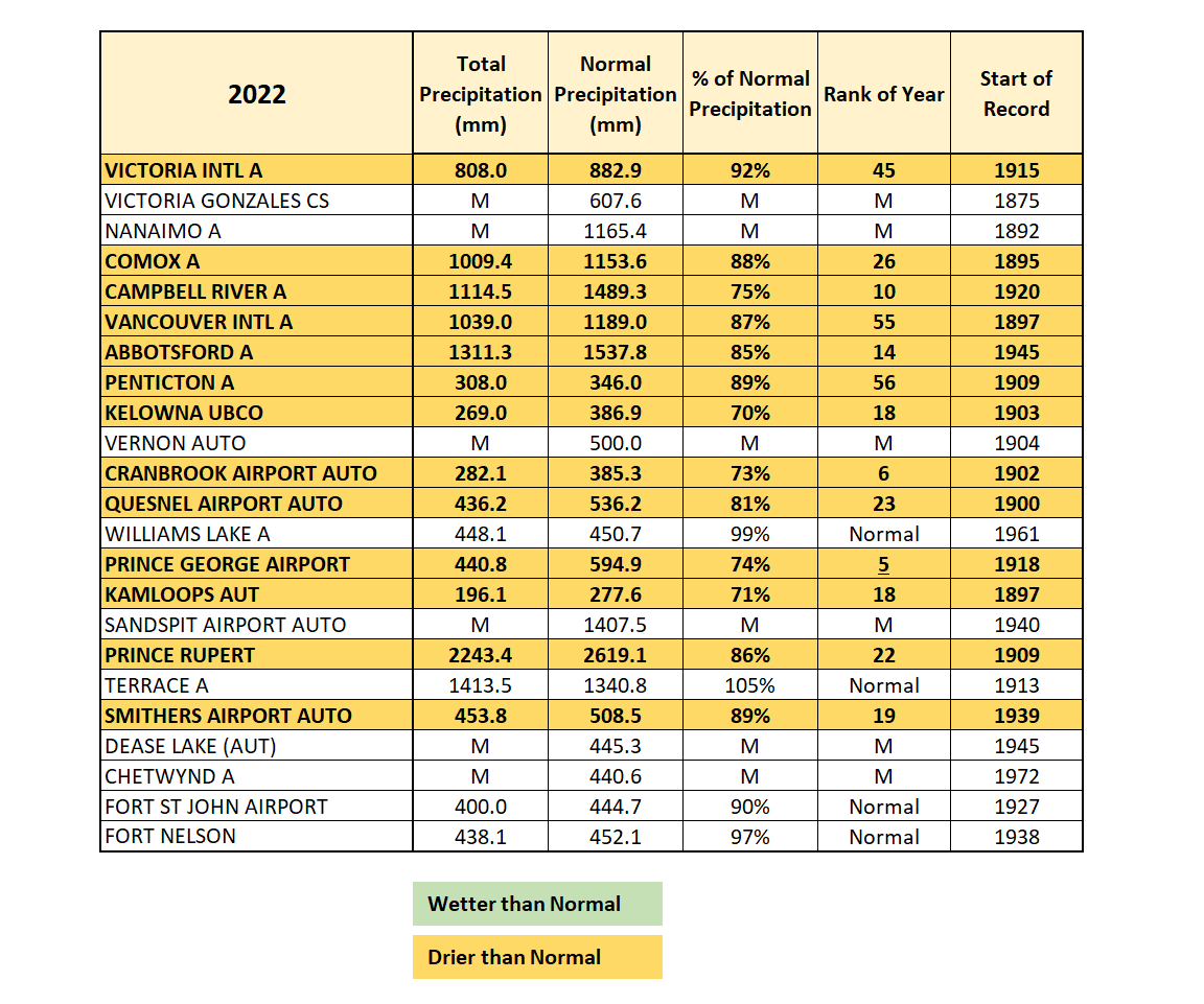 Total precipitation in 2022 shows how dry the year was as well.