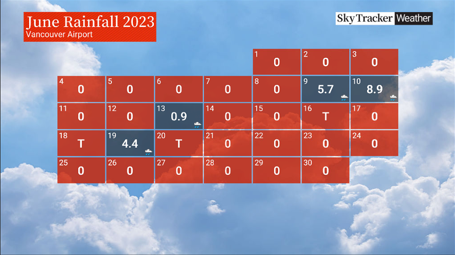 A look at the rain that fell in June, 2023. No rain fell on the days in red.