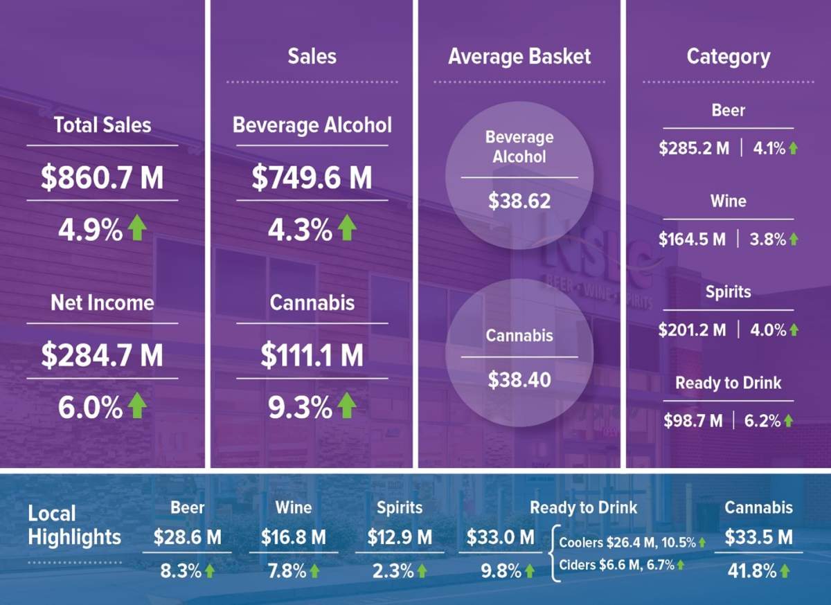 The NSLC has released its year-end financial results for 2022.