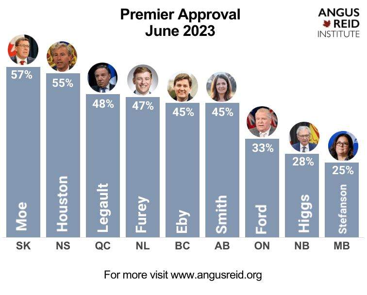 Scott Moe ranks at the top of premier approval rates across Canada: Angus Reid poll - image