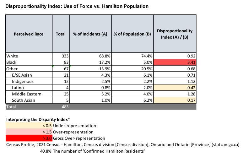 Use-of-force incidents involving Hamilton police up 7% in 2022: report - image