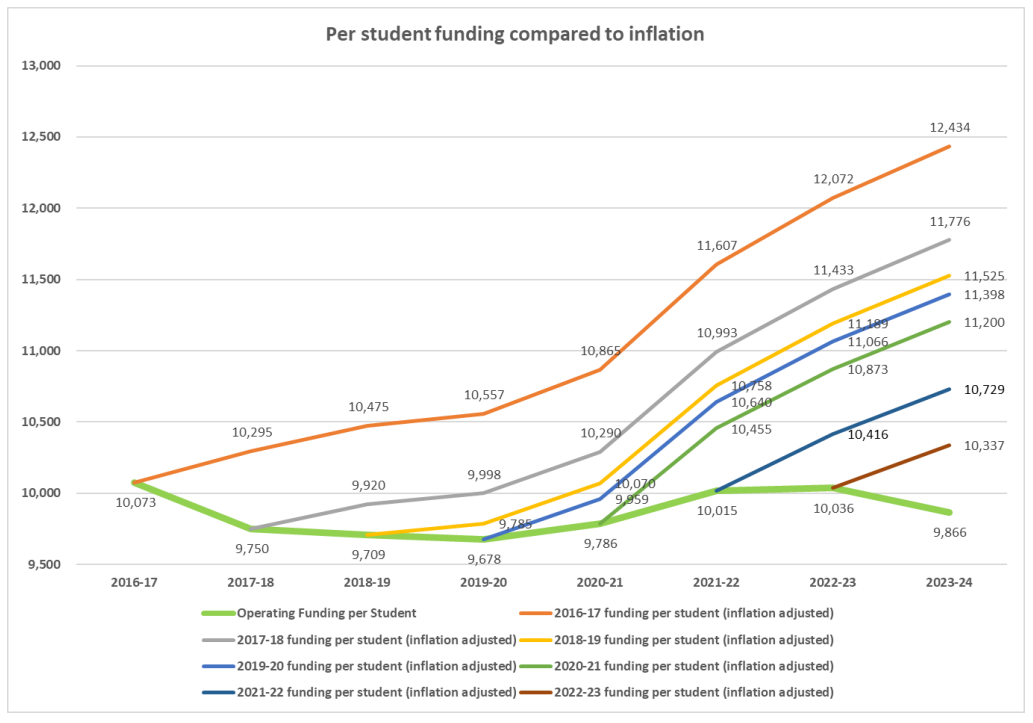 A graph from Saskatoon Public Schools showing the difference between current per student funding and funding adjusted for inflation.