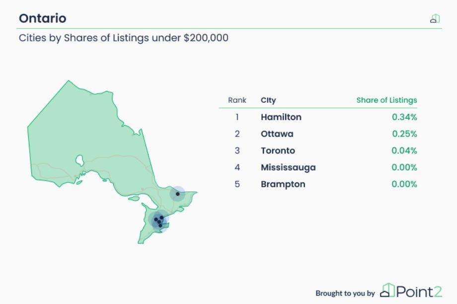 Point2 real estate under $200,000 graph.