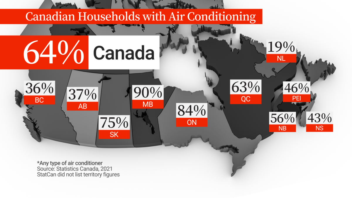 Data from Statistics Canada shows 64 per cent of Canadian households had some type of air conditioning in 2021. StatCan only listed figures for the provinces.