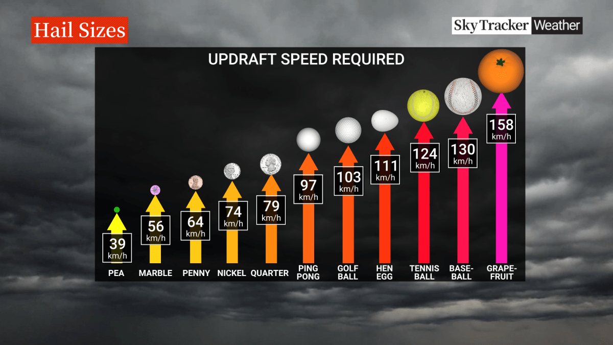 Hail updraft speeds from a storm on July 24, 2023.