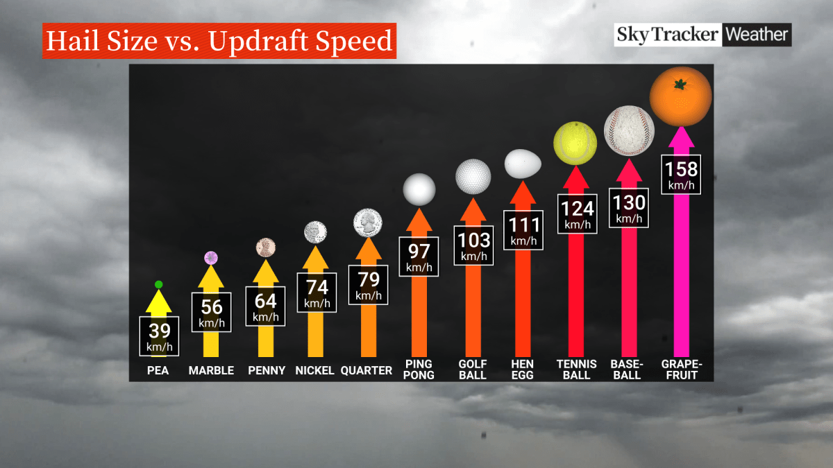 Hail updraft speeds shown in a graphic.