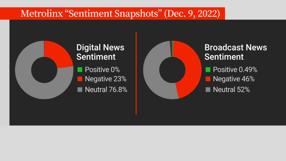 A graphic showing Metrolinx’s approval rating on Dec. 9, 2022.