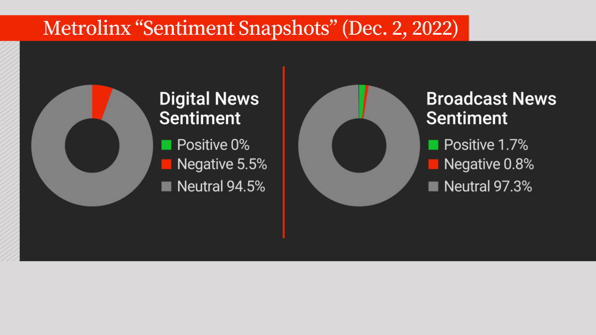 A graphic showing Metrolinx’s approval rating on Dec. 2, 2022.