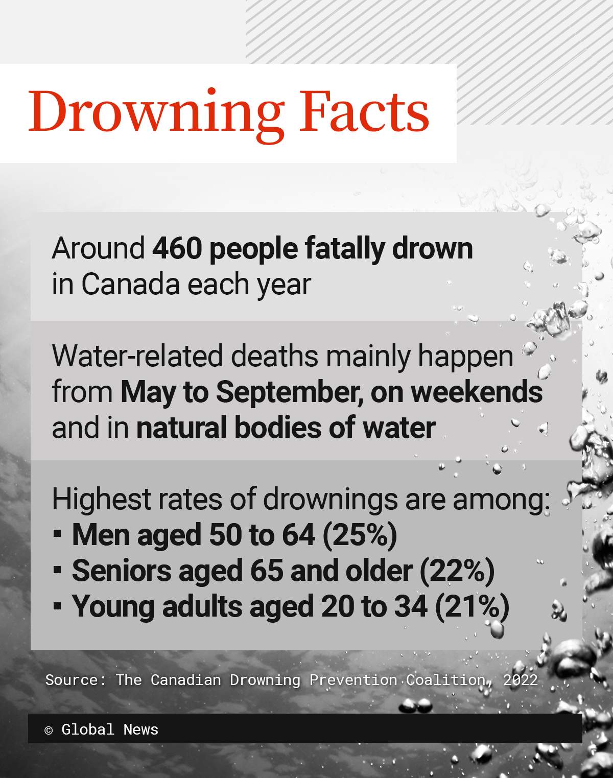 ‘Silent and quick’: Lack of supervision the leading cause of drownings in children - image