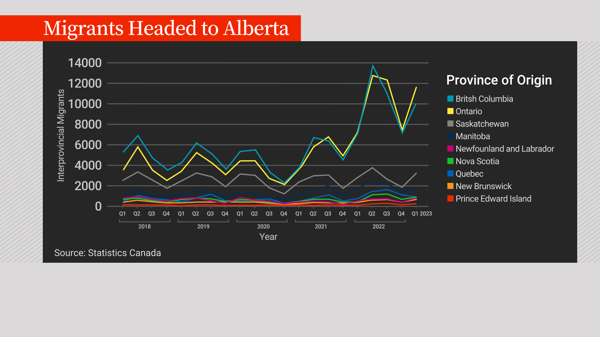 alberta interprovincial migration volumes chart
