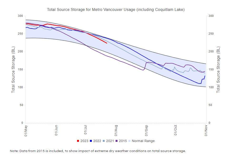 Metro Vancouver reservoir levels as of July 28, 2023.