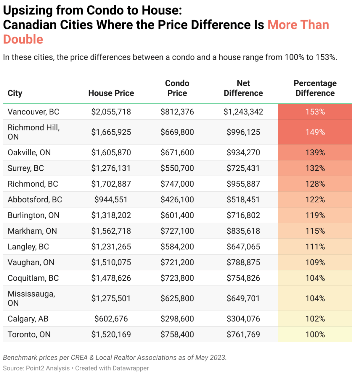 Looking to upsize from a condo to a house? Here’s how many years of income it takes in Ontario - image