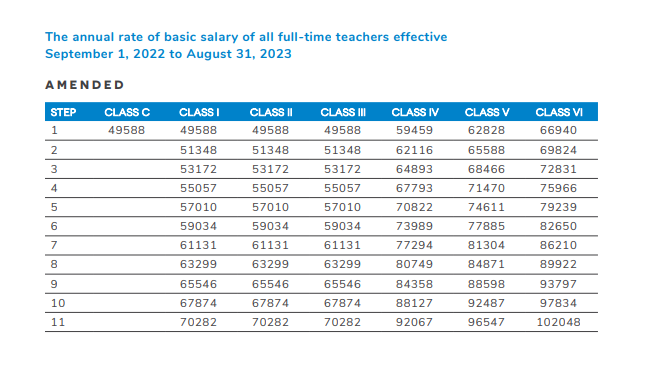 The annual rate of basic salary of all full-time teachers effectiveSeptember 1, 2022 to August 31, 2023.